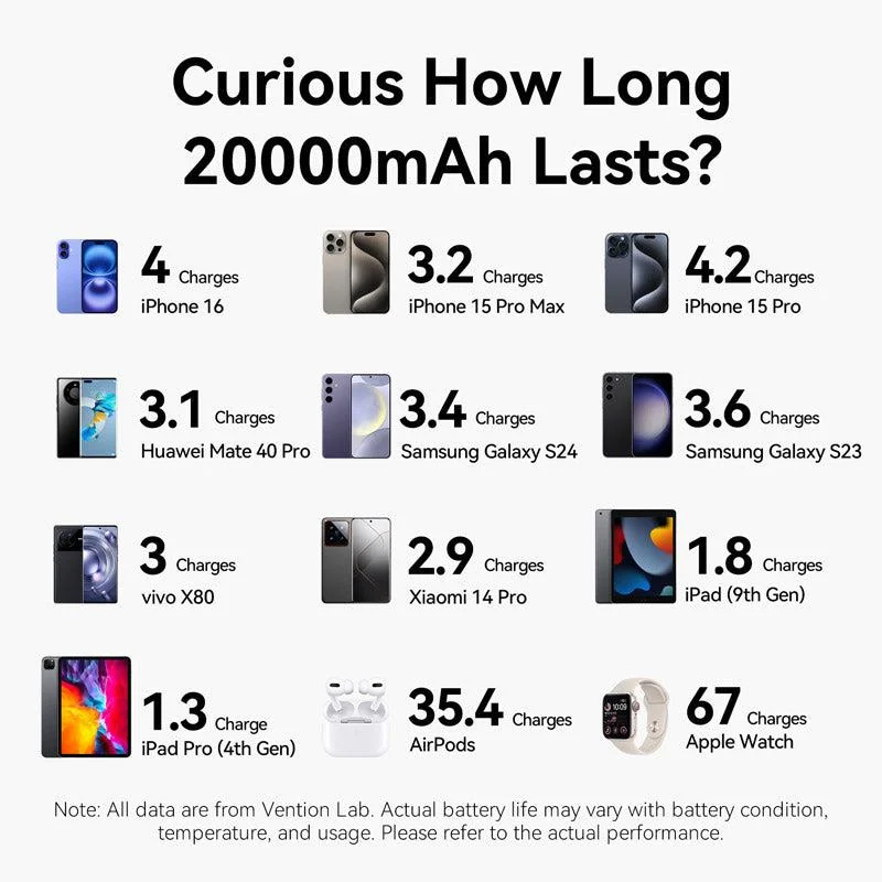 POWER BANK USB 20000MAH 100W/FKCH0 VENTION - Image 12
